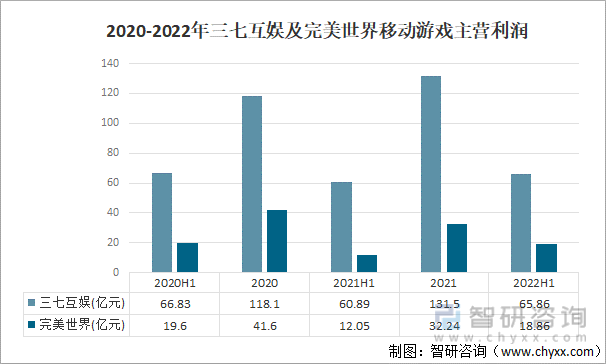 争格局分析游戏用户规模67亿人增幅达957%AG真人国际2022中国游戏行业发展现状及竞(图3)