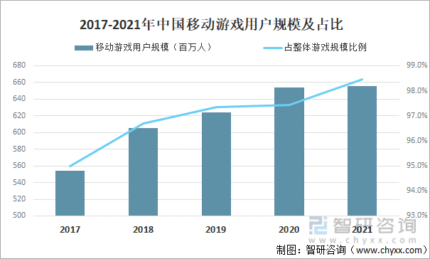 争格局分析游戏用户规模67亿人增幅达957%AG真人国际2022中国游戏行业发展现状及竞(图14)