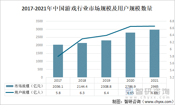 争格局分析游戏用户规模67亿人增幅达957%AG真人国际2022中国游戏行业发展现状及竞(图20)