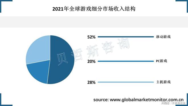 状分析：移动端游戏增长迅猛亚游ag电玩全球游戏行业现