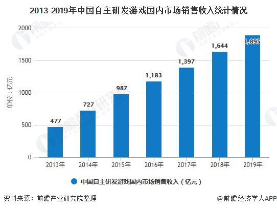 分析 市场规模稳步增长、游戏自研能力日益提高AG电玩国际2020年中国游戏行业发展现状(图1)