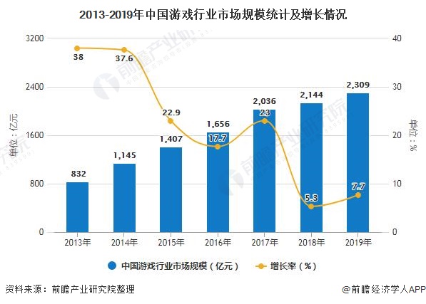 分析 市场规模稳步增长、游戏自研能力日益提高AG电玩国际2020年中国游戏行业发展现状(图2)