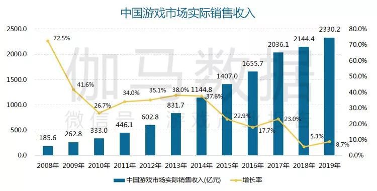 9年国内游戏市场收入23302亿元AG真人游戏平台报告显示：201(图1)