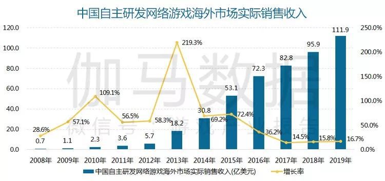 9年国内游戏市场收入23302亿元AG真人游戏平台报告显示：201(图2)