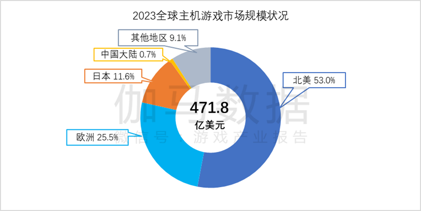 市场规模达1177379亿元 同比增长600%AG真人游戏平台伽马数据：2023年全球游戏(图5)