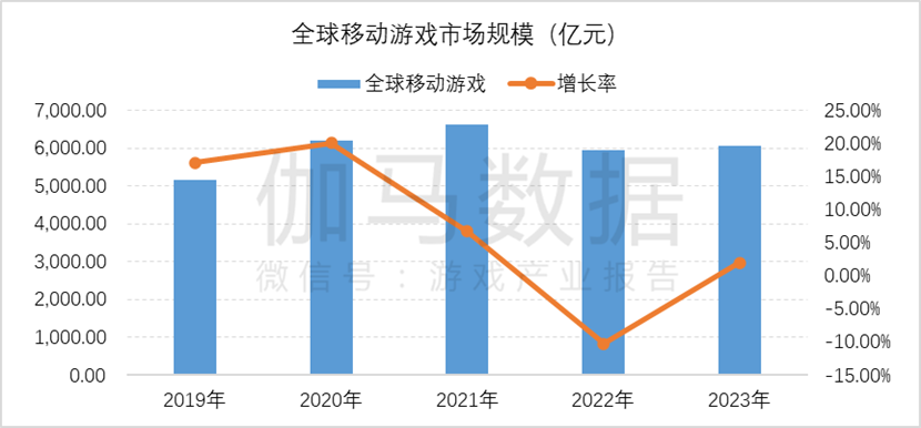 市场规模达1177379亿元 同比增长600%AG真人游戏平台伽马数据：2023年全球游戏(图14)