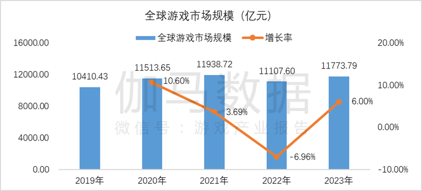 市场规模达1177379亿元 同比增长600%AG真人游戏平台伽马数据：2023年全球游戏(图19)